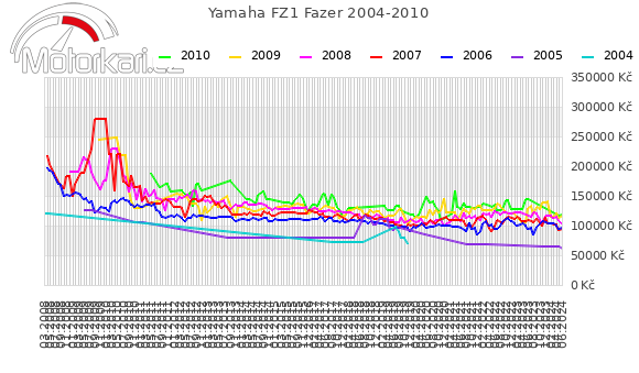 Yamaha FZ1 Fazer 2004-2010