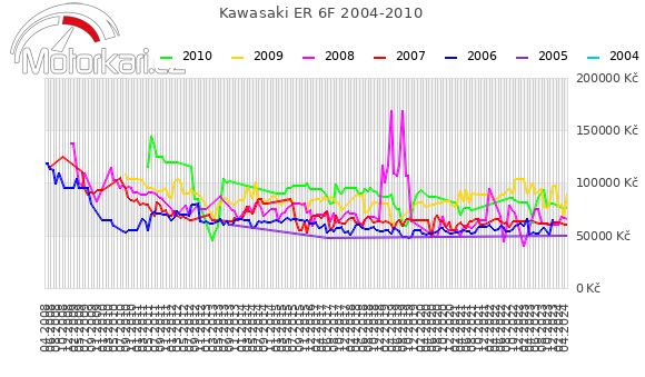 Kawasaki ER 6F 2004-2010