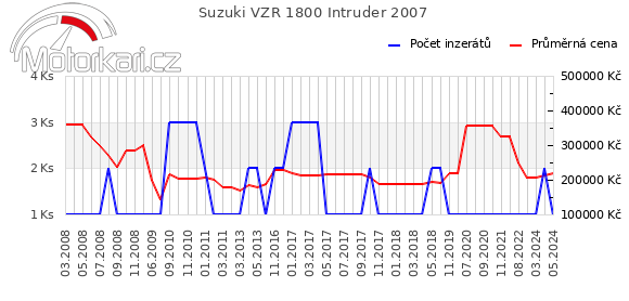 Suzuki VZR 1800 Intruder 2007