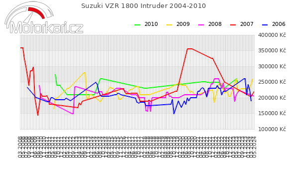 Suzuki VZR 1800 Intruder 2004-2010