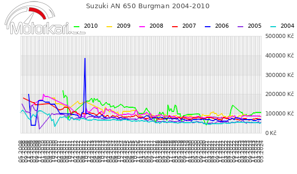 Suzuki AN 650 Burgman 2004-2010