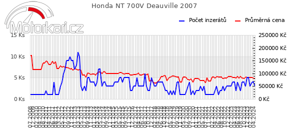 Honda NT 700V Deauville 2007