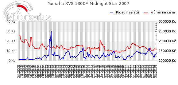 Yamaha XVS 1300A Midnight Star 2007