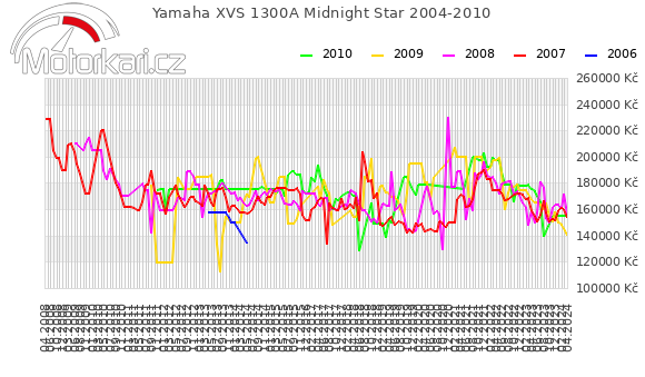 Yamaha XVS 1300A Midnight Star 2004-2010