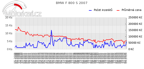 BMW F 800 S 2007