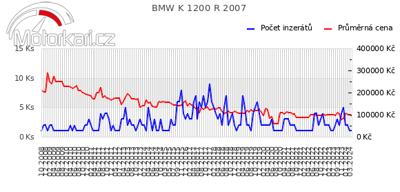 BMW K 1200 R 2007