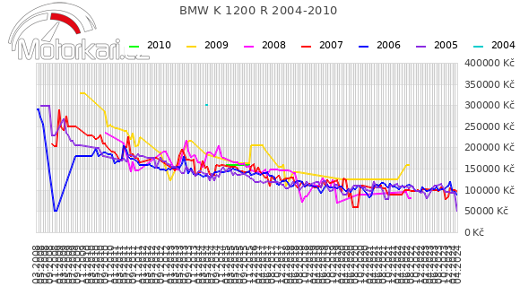 BMW K 1200 R 2004-2010