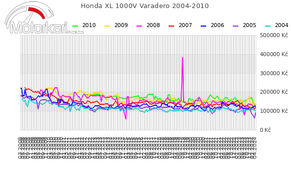 Honda XL 1000V Varadero 2004-2010