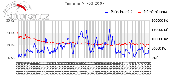 Yamaha MT-03 2007