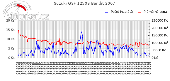 Suzuki GSF 1250S Bandit 2007