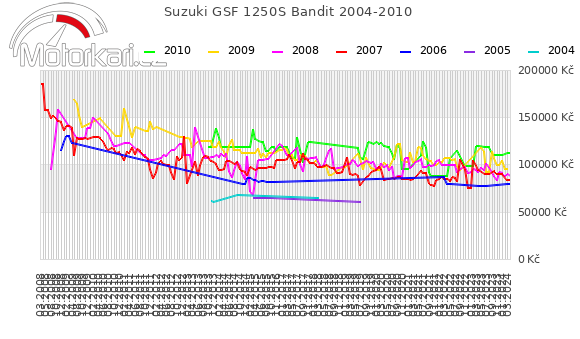 Suzuki GSF 1250S Bandit 2004-2010