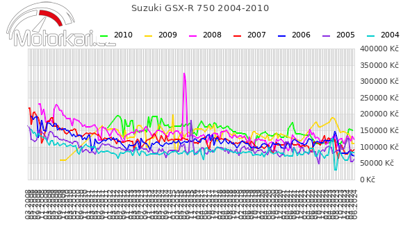 Suzuki GSX-R 750 2004-2010