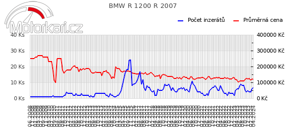 BMW R 1200 R 2007