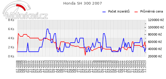 Honda SH 300 2007