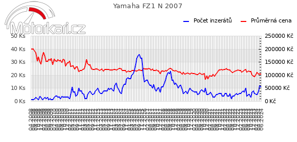 Yamaha FZ1 N 2007
