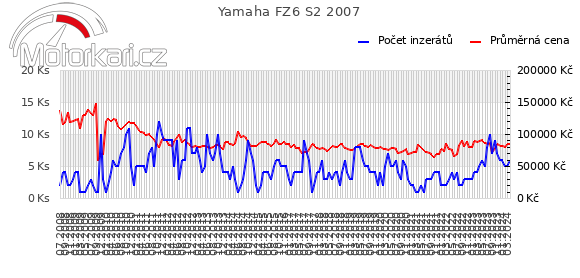 Yamaha FZ6 S2 2007