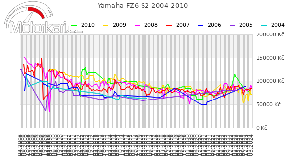 Yamaha FZ6 S2 2004-2010