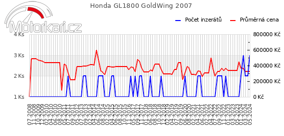 Honda GL1800 GoldWing 2007