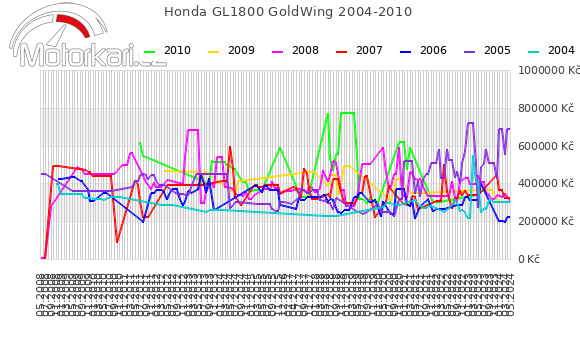 Honda GL1800 GoldWing 2004-2010