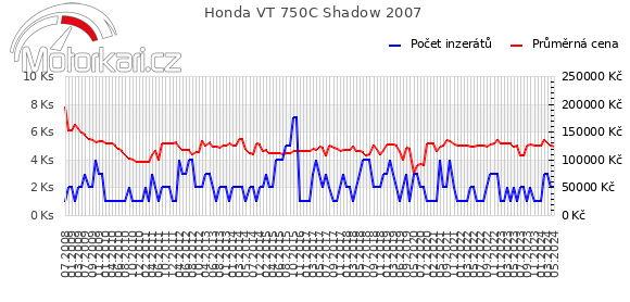 Honda VT 750C Shadow 2007