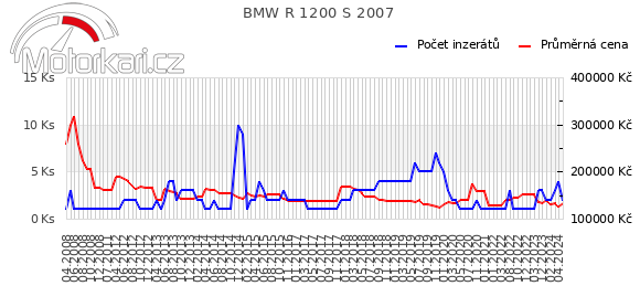 BMW R 1200 S 2007