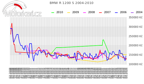 BMW R 1200 S 2004-2010