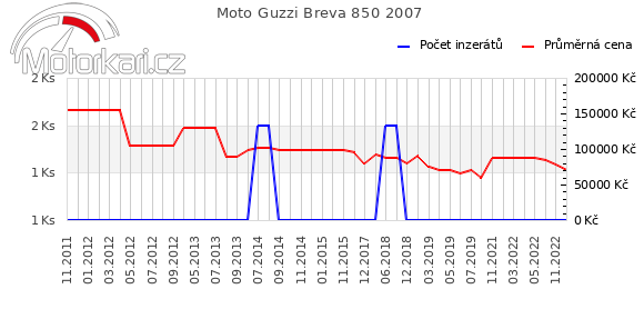 Moto Guzzi Breva 850 2007