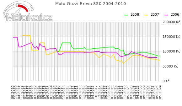 Moto Guzzi Breva 850 2004-2010