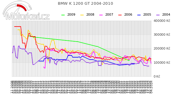 BMW K 1200 GT 2004-2010