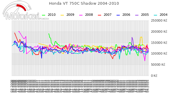 Honda VT 750C Shadow 2004-2010