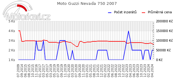 Moto Guzzi Nevada 750 2007