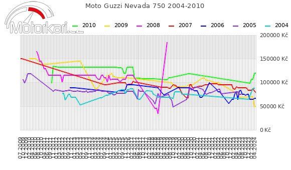 Moto Guzzi Nevada 750 2004-2010