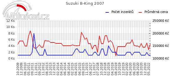 Suzuki B-King 2007