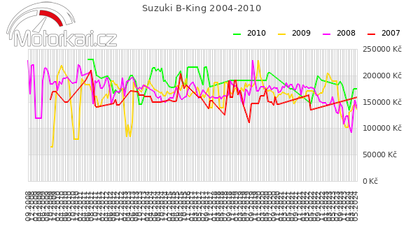 Suzuki B-King 2004-2010