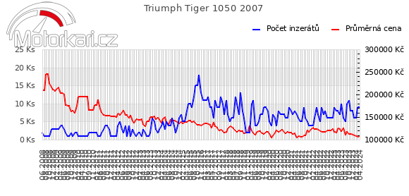 Triumph Tiger 1050 2007