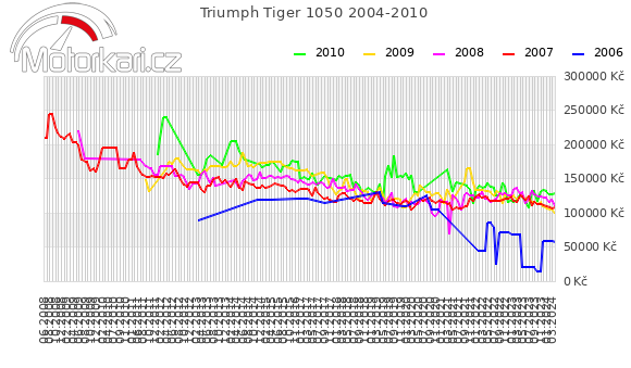 Triumph Tiger 1050 2004-2010