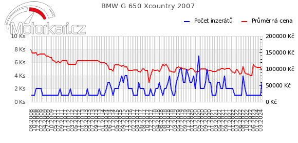 BMW G 650 Xcountry 2007