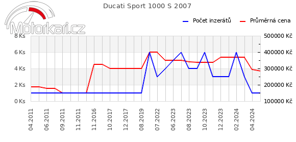 Ducati Sport 1000 S 2007