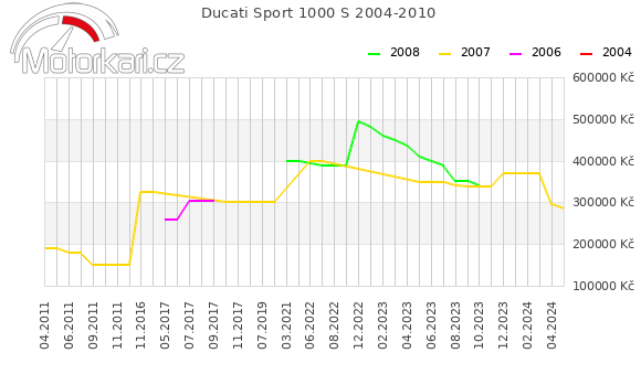 Ducati Sport 1000 S 2004-2010