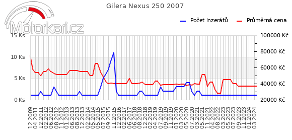 Gilera Nexus 250 2007