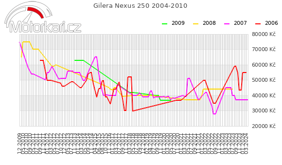 Gilera Nexus 250 2004-2010