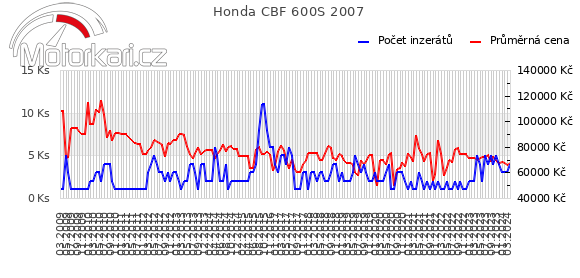 Honda CBF 600S 2007