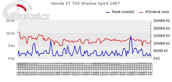 Honda VT 750 Shadow Spirit 2007
