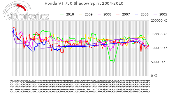 Honda VT 750 Shadow Spirit 2004-2010