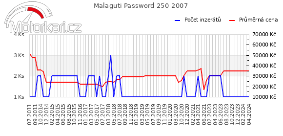 Malaguti Password 250 2007