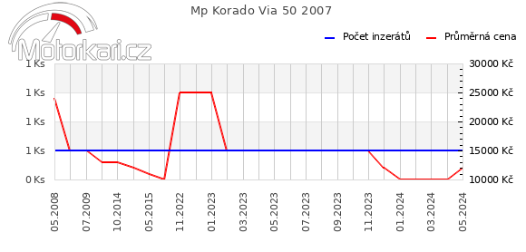 Mp Korado Via 50 2007