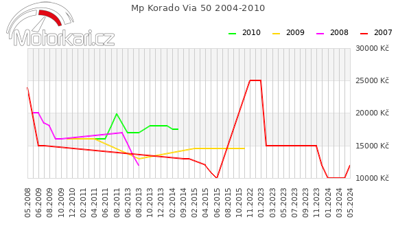 Mp Korado Via 50 2004-2010