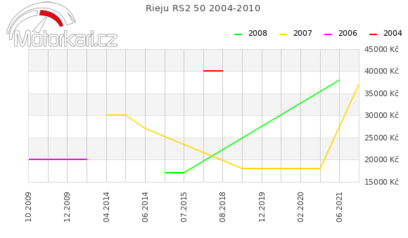Rieju RS2 50 2004-2010