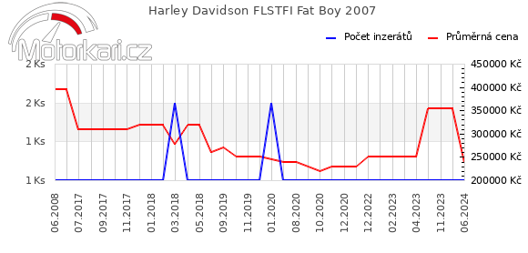 Harley Davidson FLSTFI Fat Boy 2007