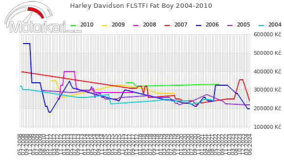 Harley Davidson FLSTFI Fat Boy 2004-2010